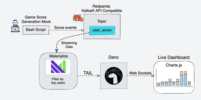 Materialize + Deno + Chart.js + Web Sockets