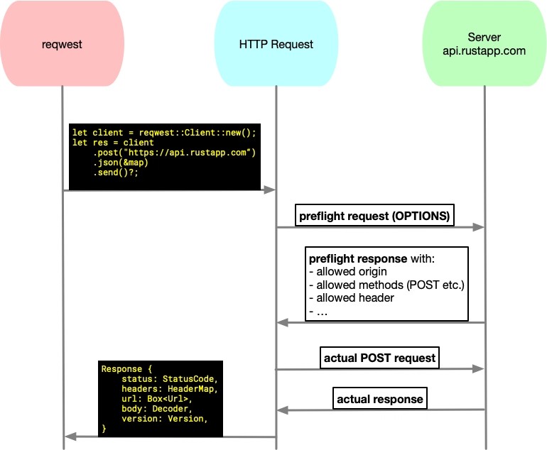 cors_workflow_with_reqwest