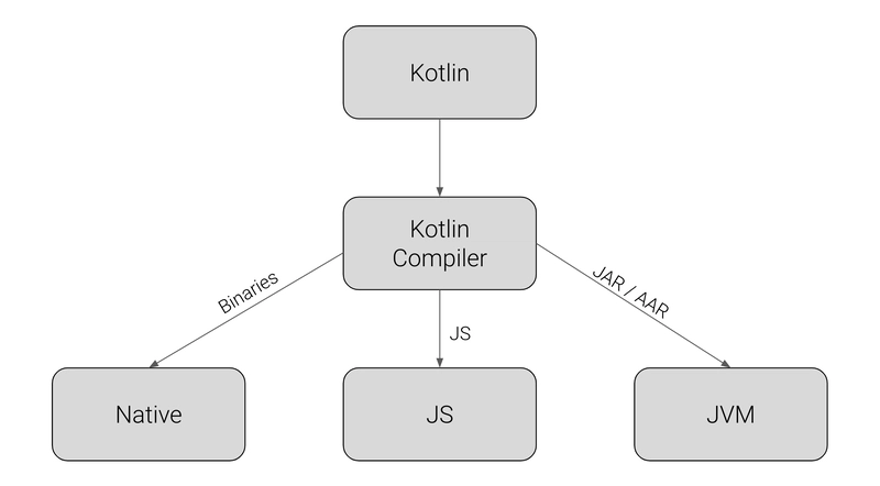 Kotlin 编译目标
