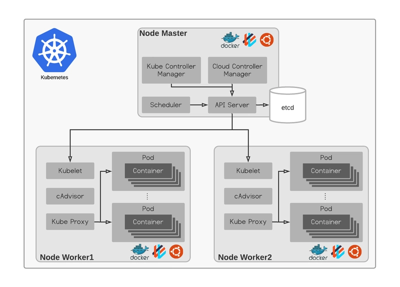https://kubernetes.io/