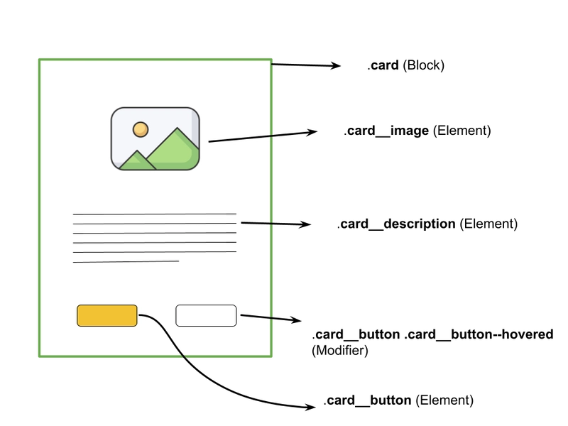 BEM 方法论的卡片图示