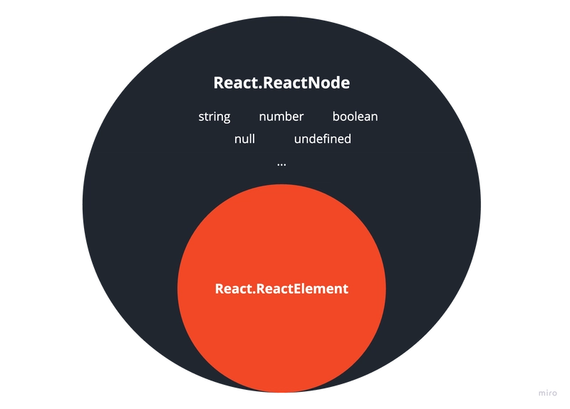 React.ReactNode 与 React.ReactElement