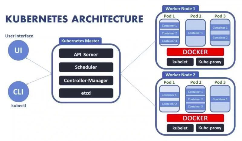 Kubernetes 的工作原理