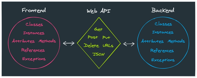 前端 + Web API + 后端