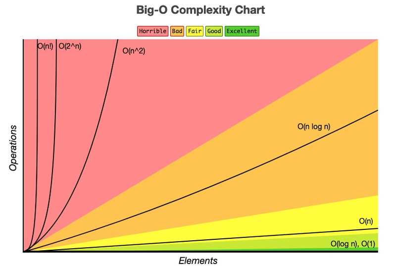 Big-O 复杂度图表