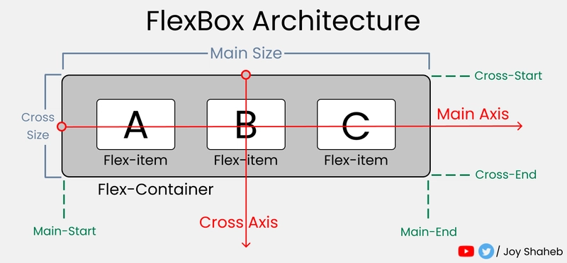 Flex Box 模型架构