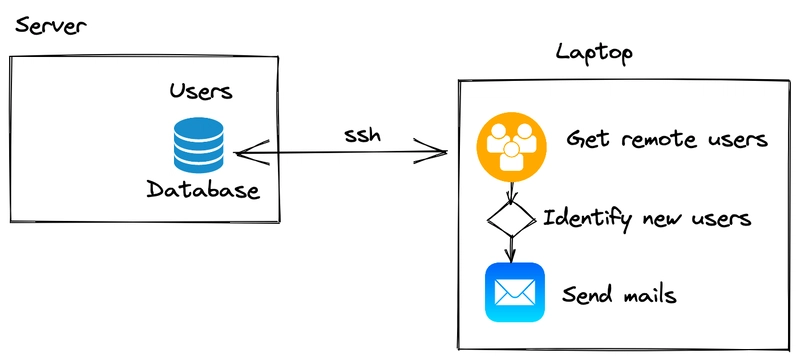 SSH-邮件新用户图