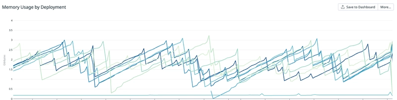 初始状态仪表板