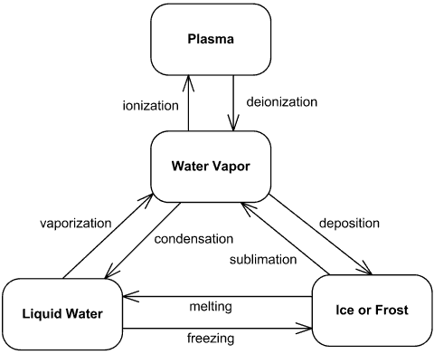 水相UML状态机图