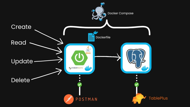 增删改查，读取、更新、删除，通过 docker compose 连接到 Spring Boot 应用和 Postgres 服务。使用 Postman 和 Tableplus 进行测试