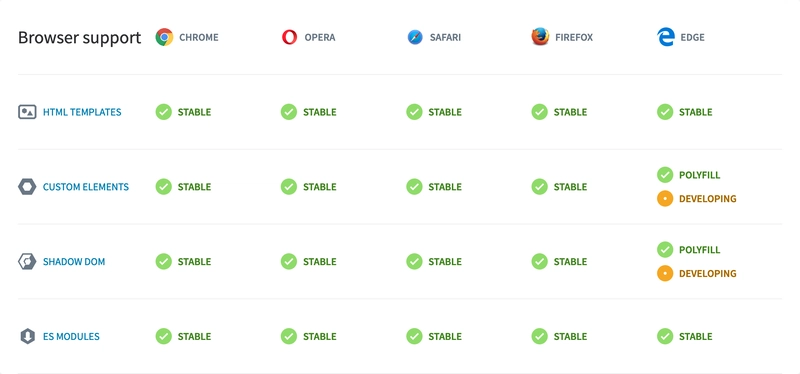 浏览器表格展示了 Chrome、Opera、Safari 和 Firefox 对 Web 组件的完整支持，Edge 对 Polyfill 的支持，以及 Edge 正在开发中的全面支持