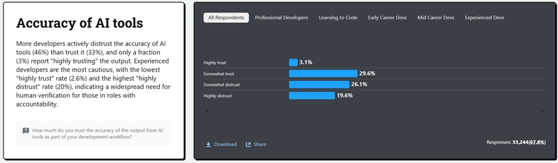 根据 Stack Overflow 2025 年开发者调查,以下是关于开发者对 AI 工具准确性信任度的统计数据
