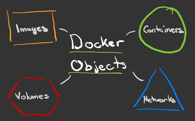 Docker 对象：镜像、容器、卷和网络
