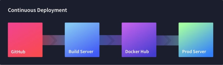基于Docker的持续部署工作流程