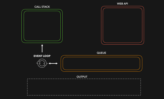 Node.js 事件循环的工作原理