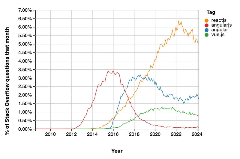 多年来有关前端技术的问题 Stack Overflow 趋势