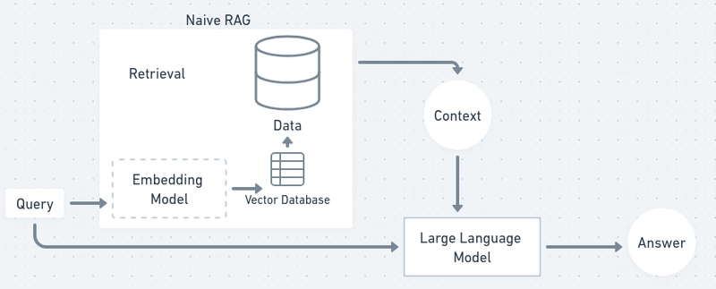RAG Flow