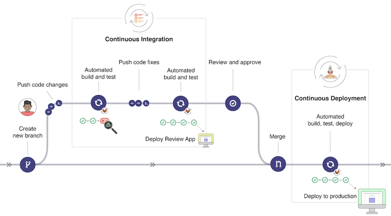 GitLab 管道流程