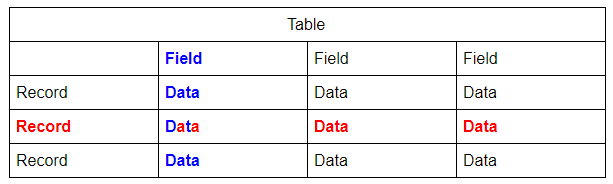 表格、记录、字段、行和列