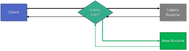 Beta 用户可比其他用户更早获得新代码。