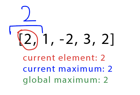 检查第一个元素 2，并将其设置为等于当前全局最大值。