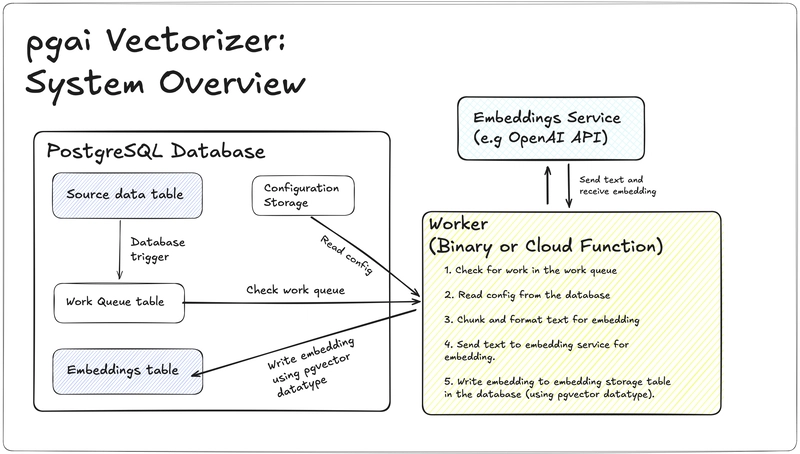 pgai Vectorizer 系统架构——pgai Vectorizer 利用 PostgreSQL 中存储的工作队列和配置表，从源数据表中自动创建和更新嵌入；同时，嵌入的创建过程由外部工作进程完成，该进程与 OpenAI API 等嵌入服务进行交互。
