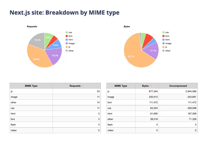 网页测试截图展示了 Next.js 网站按 MIME 类型细分的情况。主要数据点是，网站包含 33 个 JS 文件，未压缩后大小为 2944566 字节。
