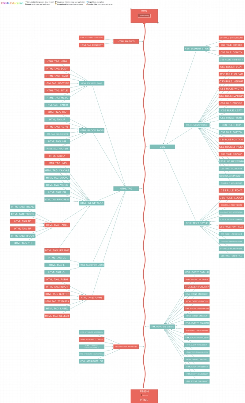 HTML 开发人员路线图