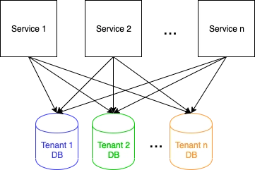 每个租户的数据库图