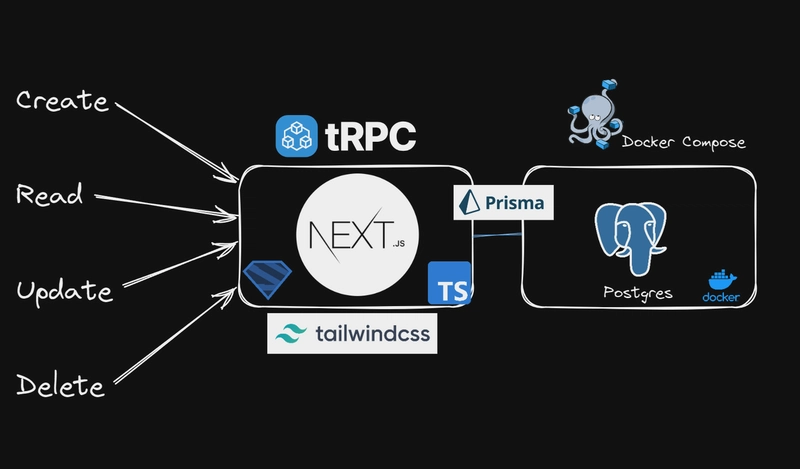 Typescript CRUD API：Next.js、TypeScript、Tailwind、tRPC、Prisma Postgres、Docker