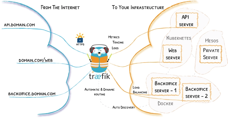 Traefik 演示图片