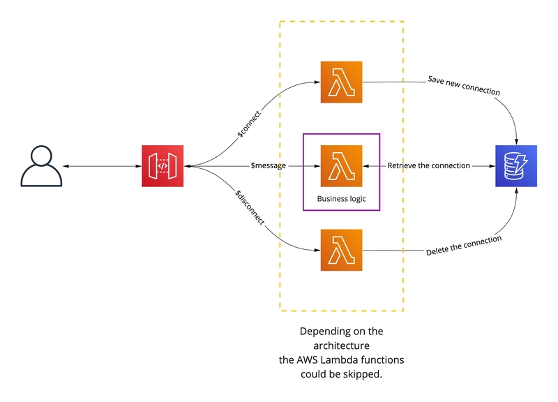 基本 API 网关 WebSocket 架构