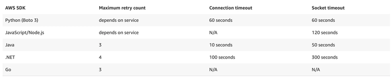 AWS SDK 超时