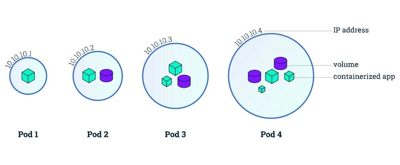 Kubernetes - Pod