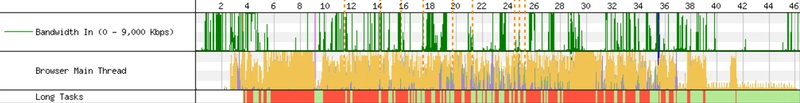 WebPageTest 活动图显示一片浓密的黄色区域代表 JavaScript 执行，下方大部分红色区域表示无法进行交互。最糟糕的部分？X 轴超过了 46 秒。