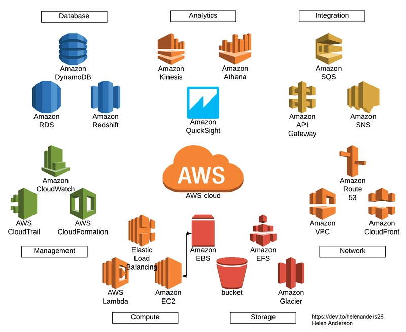 AWS