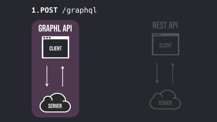 GraphQL