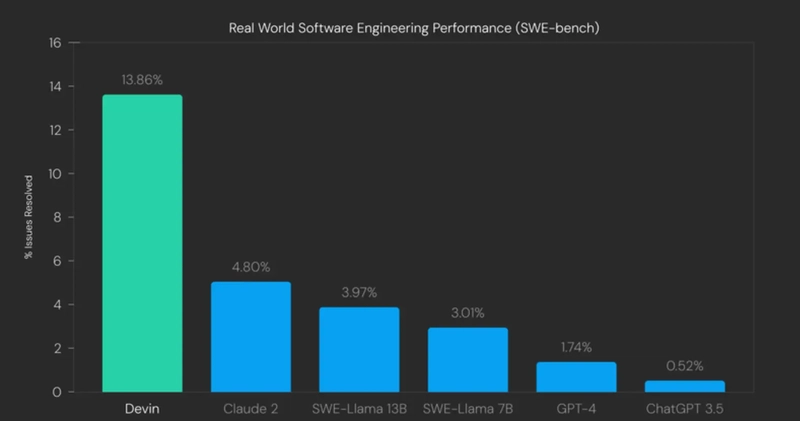 devin vs chatgpt vs co-pilot，来源：https://stealthoptional.com/news/devin-demolishes-programming-benchmarks-software-engineer/