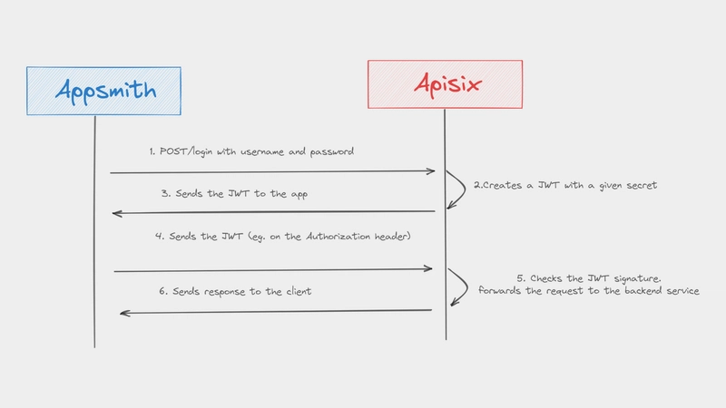 使用 Appsmith 和 APISIX 构建自定义身份验证.png