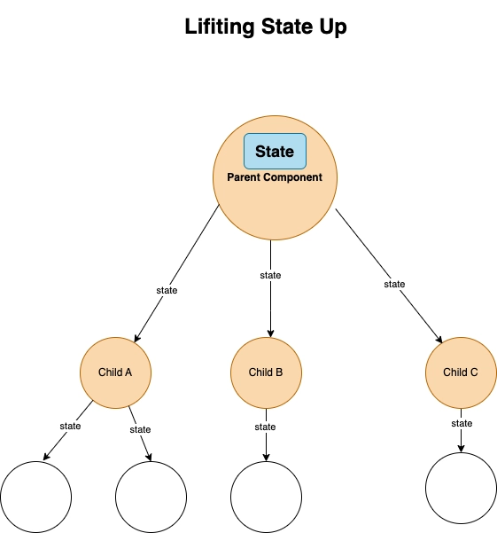 LiftingStateReact
