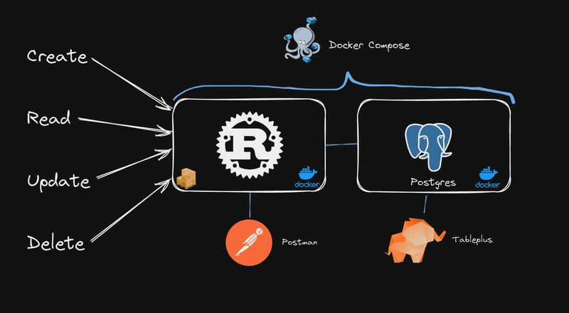 使用 Laravel、Postgres、Docker 和 Docker Compose 的 PHP CRUD Rest API。使用 Postman 和 Tableplus 进行测试