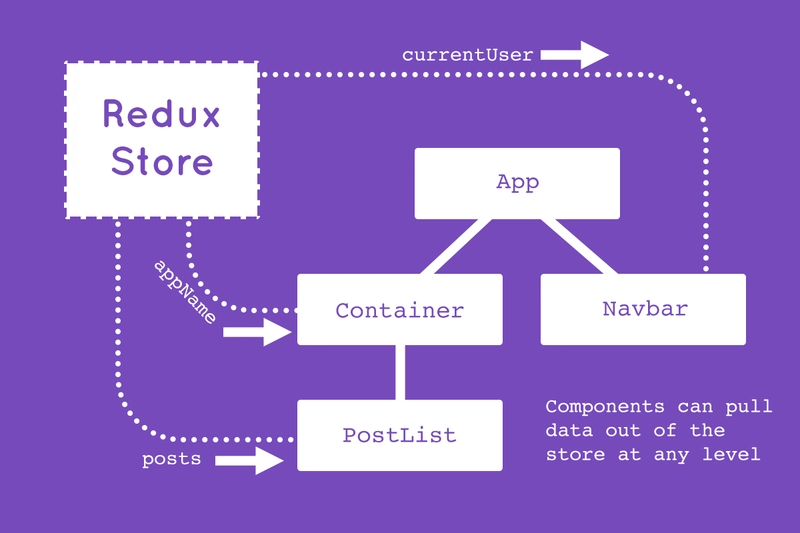 Redux 存储