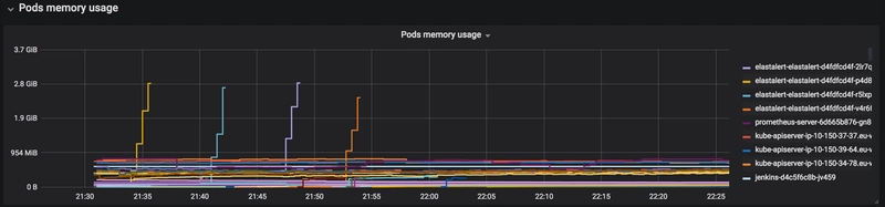 事件发生期间和之后 Pod 的内存使用情况
