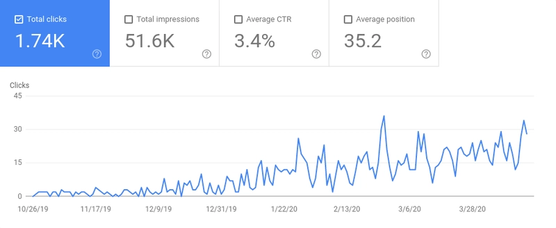 Google 搜索控制台趋势上升