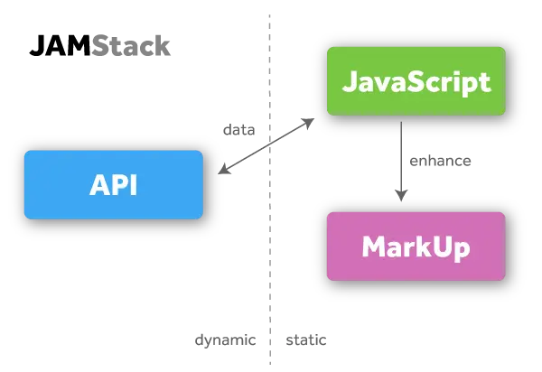 一张展示 JAMStack 元素的示意图。JavaScript 和 Markup 是静态的。JavaScript 增强了 Markup。API 是动态的。API 和 JavaScript 相互发送数据。
