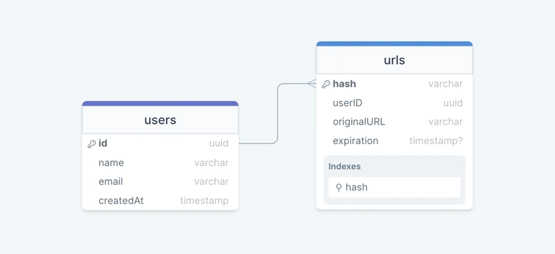 url-缩短器数据模型