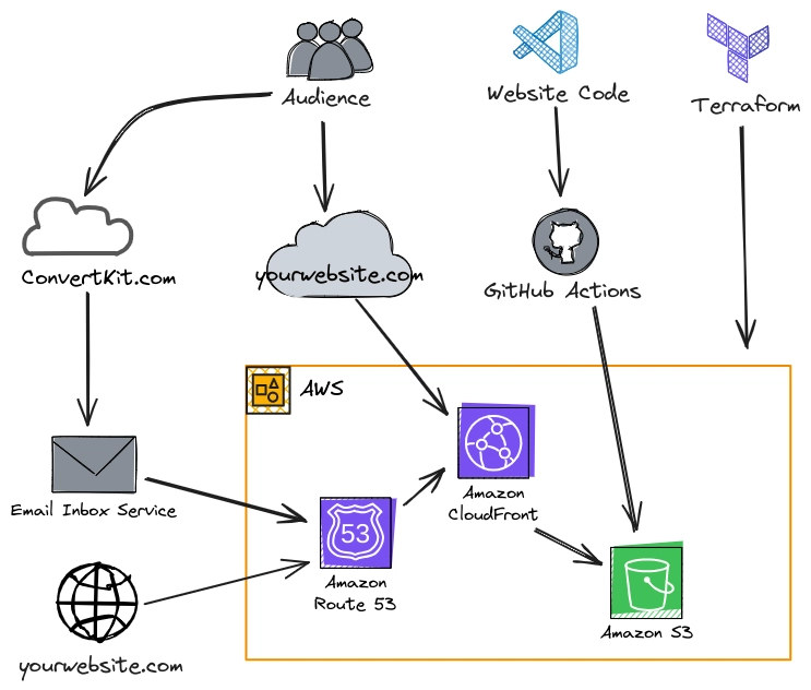 将您的网站部署到 AWS