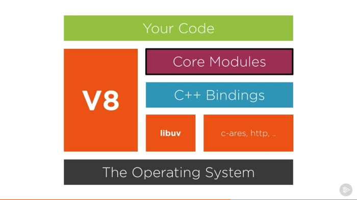 摘自 Samer Buna 的 Pluralsight 课程：高级 Node.js