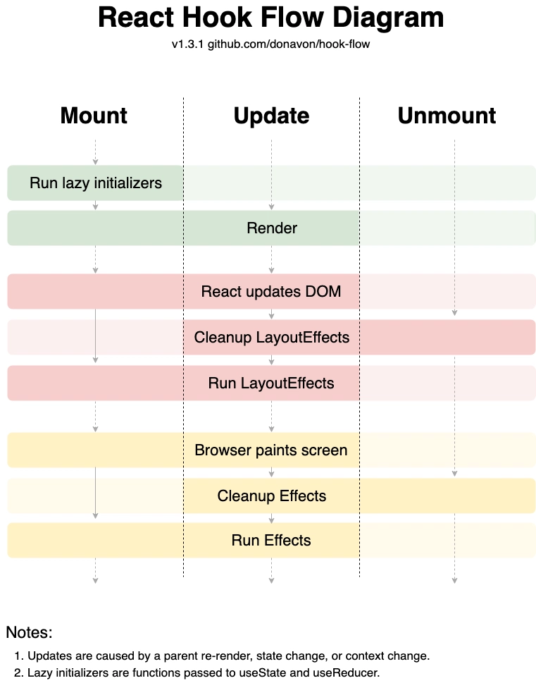 React Hooks流程