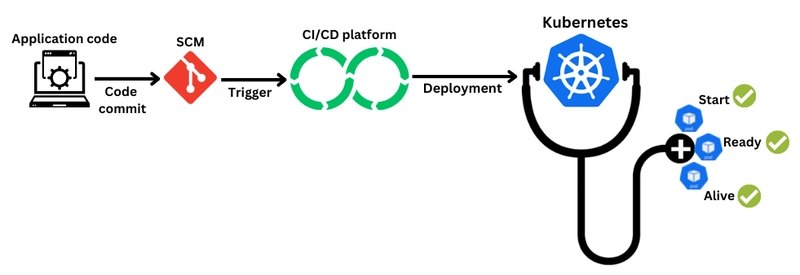 Kubernetes 健康检查